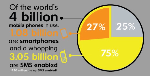 teléfonos móviles en el mundo