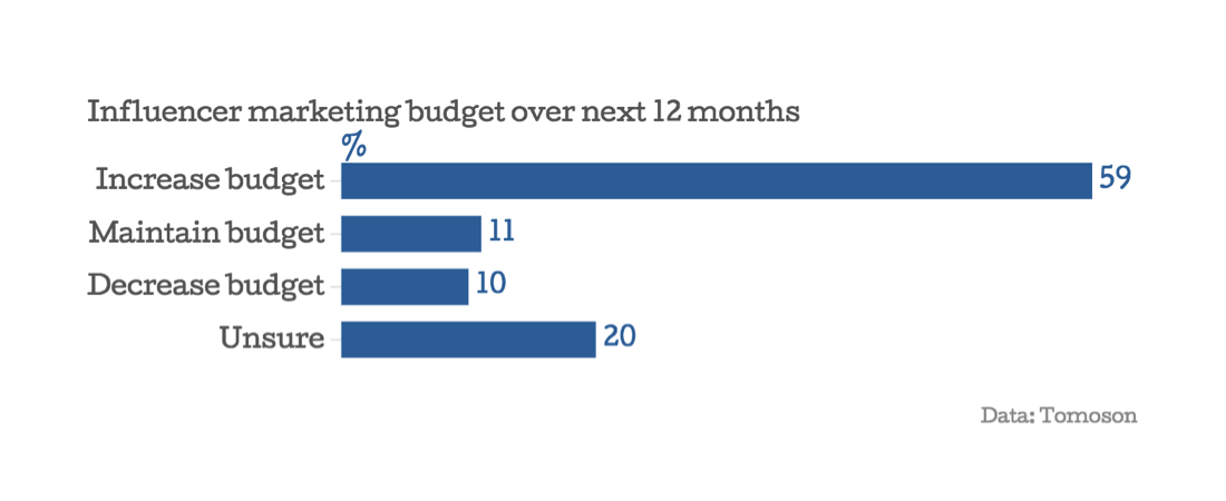 el presupuesto de marketing del influencer durante los próximos 12 meses