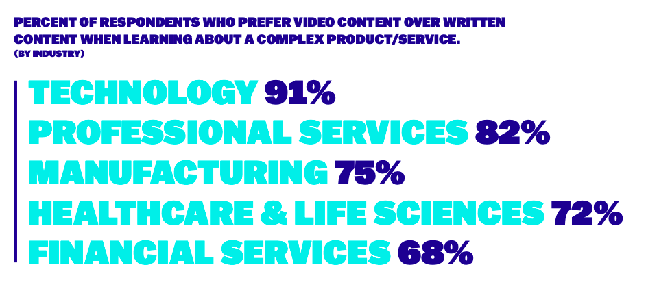La gran mayoría de los compradores B2B dicen que los videos son una parte importante para construir la confianza que tienen en la capacidad de una organización para cumplir sus promesas.  t