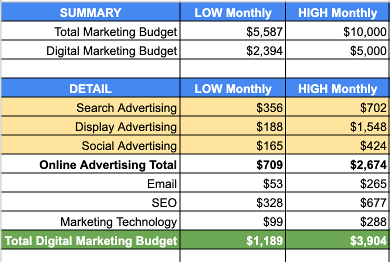 presupuesto de marketing en la tabla