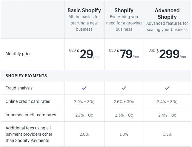 Precios de Shopify para los planes más populares