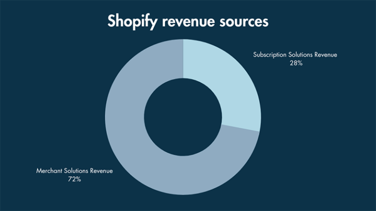 Fuentes de ingresos de Shopify (gráfico circular)
