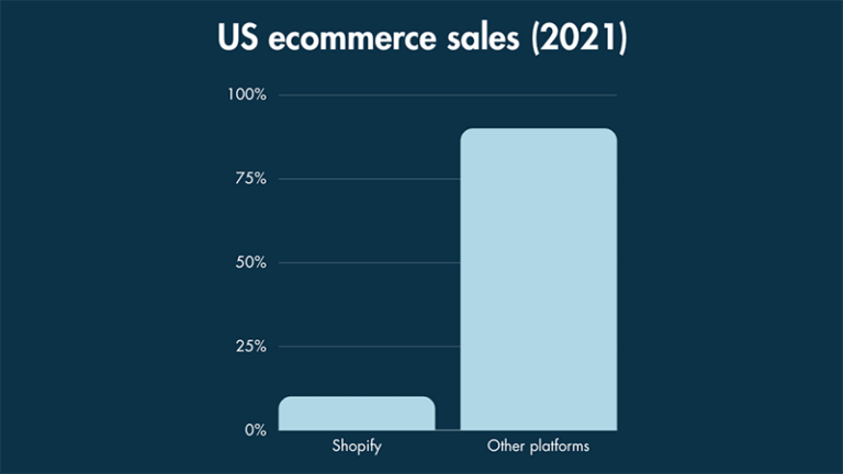 Gráfico de barras que muestra las ventas de comercio electrónico con Shopify frente a otras plataformas.