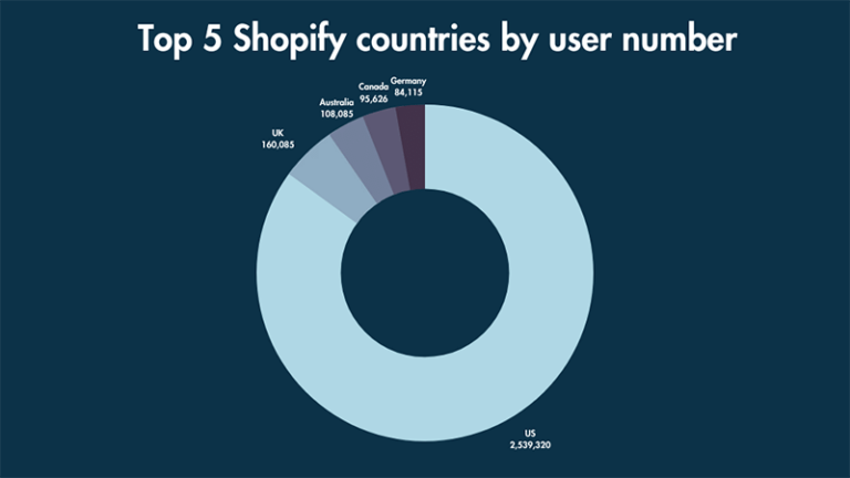 Gráfico circular que muestra los 5 principales países de Shopify por número de tienda (fuente: Builtwith.com).