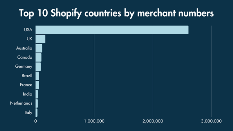 Los mejores países de Shopify por número de tienda (fuente: Builtwith.com).