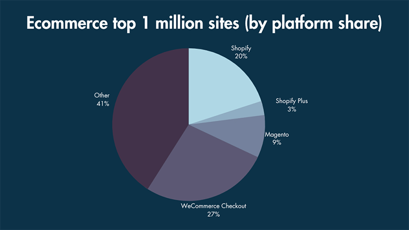 Participación de Shopify en el millón de sitios principales