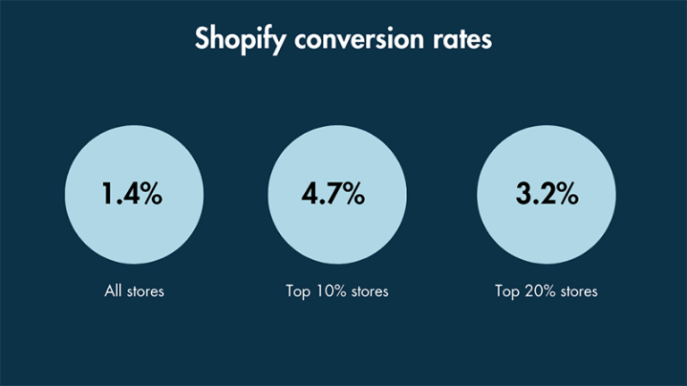 Tasa de conversión de Shopify (fuente: Littledata.io).