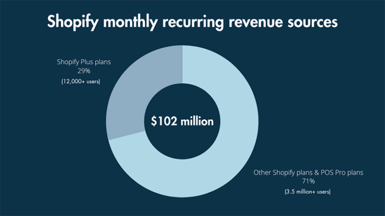 Gráfico circular que detalla los flujos de ingresos mensuales recurrentes de Shopify.