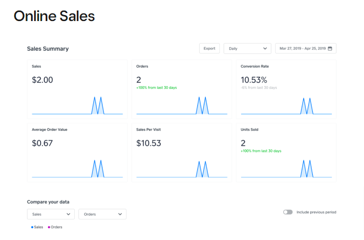 Ejemplo de análisis de Ventas en línea Square que muestra ventas, pedidos, tasa de conversión, valor promedio de pedido, ventas por visita y unidades vendidas