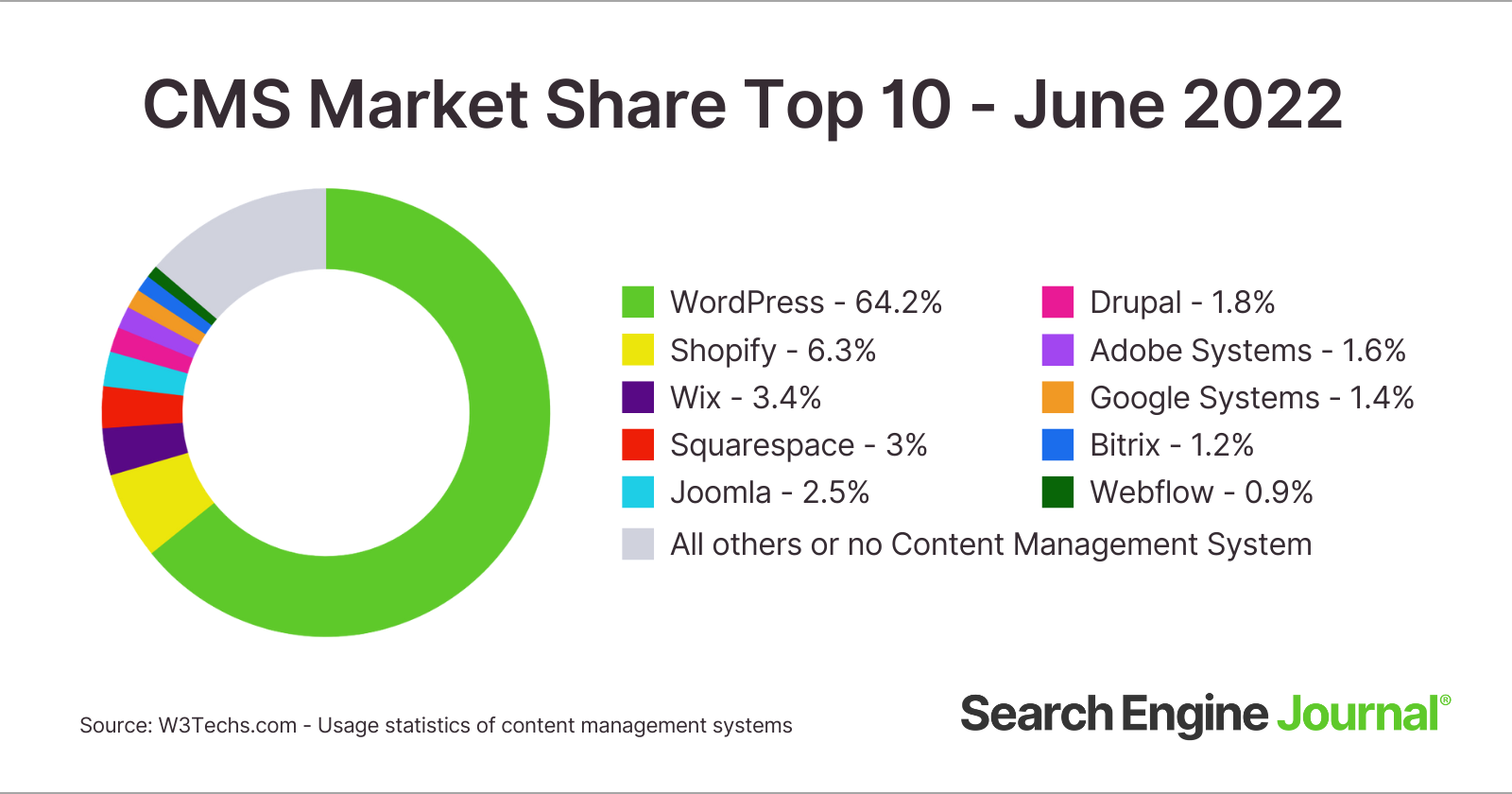Cuota de mercado de los 10 principales sistemas de gestión de contenido a junio de 2022.