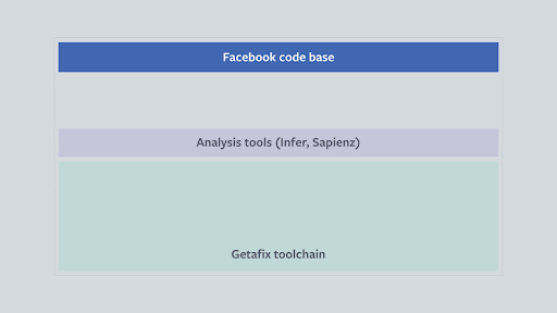 La base del código de Facebook.