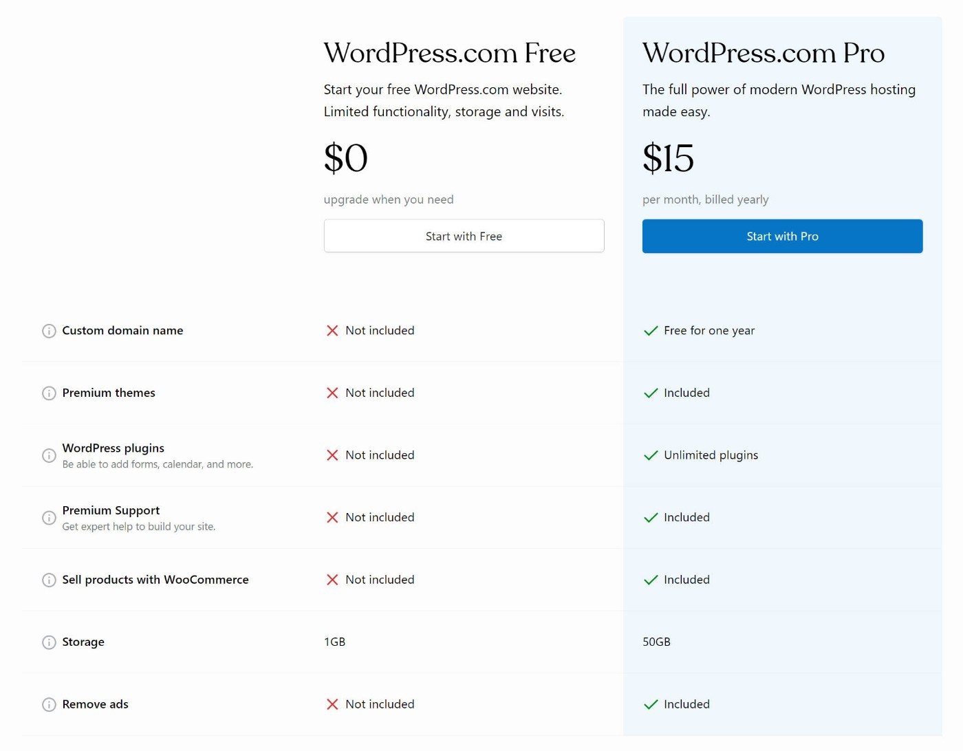 Precios de WordPress.com versus WordPress.org