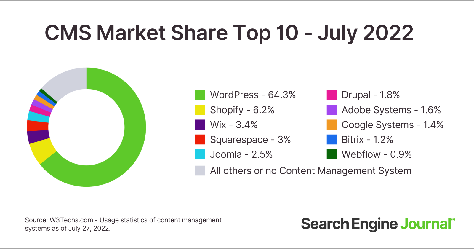WordPress siguió dominando la cuota de mercado de CMS en julio, con Shopify perdiendo un 0,1 % frente a WP.