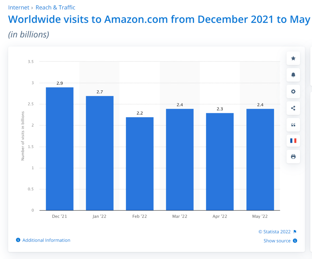 Gráfico de visitas globales en Amazon.com de diciembre de 2021 a mayo de 2022