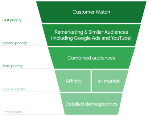 Gráfico que muestra la prioridad decreciente: coincidencia por cliente, remarketing/audiencia similar, audiencia combinada, afinidad/en el mercado, datos demográficos detallados