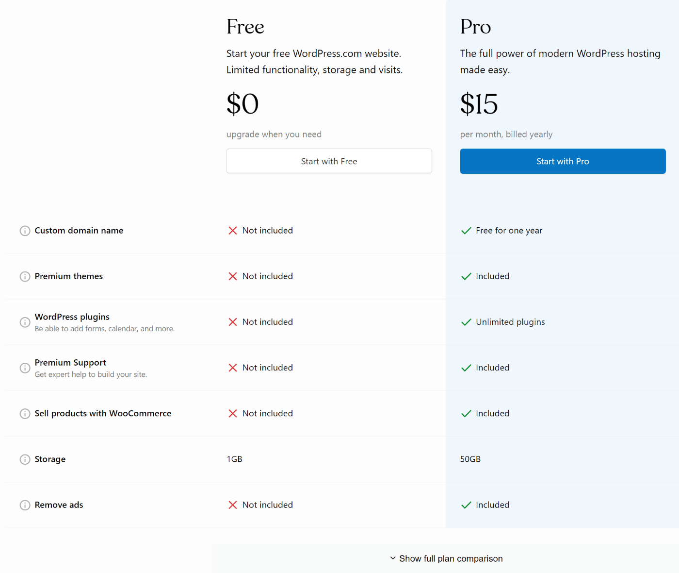 Precios de WordPress.com (a partir de mayo de 2022)