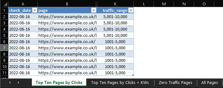 Hoja de Excel que contiene un análisis de los rangos de tráfico para cada página