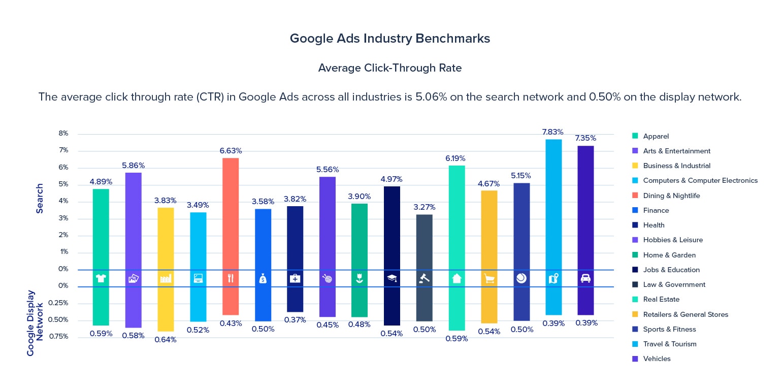 Un estudio reciente de Instapage sobre el CTR promedio para Google Ads.