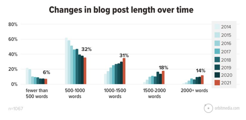 Cambios en la longitud de las publicaciones de blog a lo largo del tiempo
