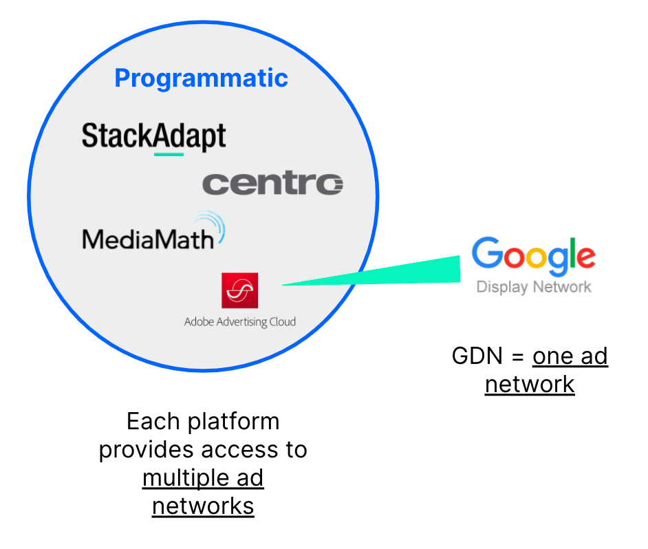 Red de Display de Google vs.  plataforma