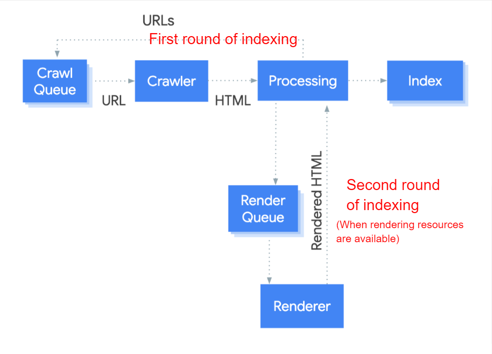 primera ronda de indexación de la ruta URL