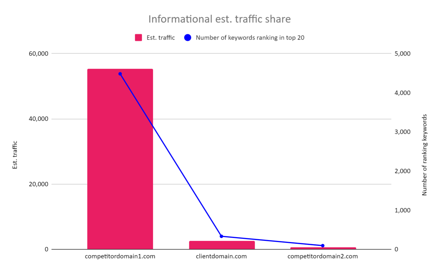 Un gráfico de barras que muestra la cuota de tráfico estimada para las palabras clave informativas.