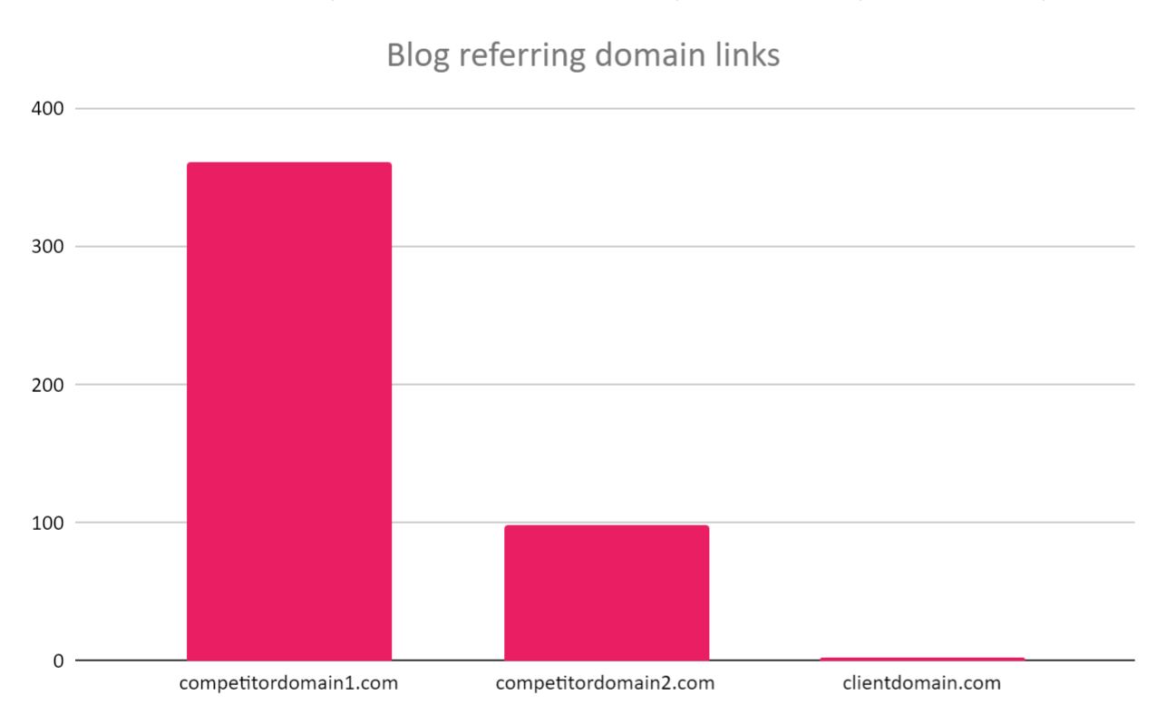 Un gráfico de barras que muestra el número de dominios de referencia que apuntan al contenido del blog.