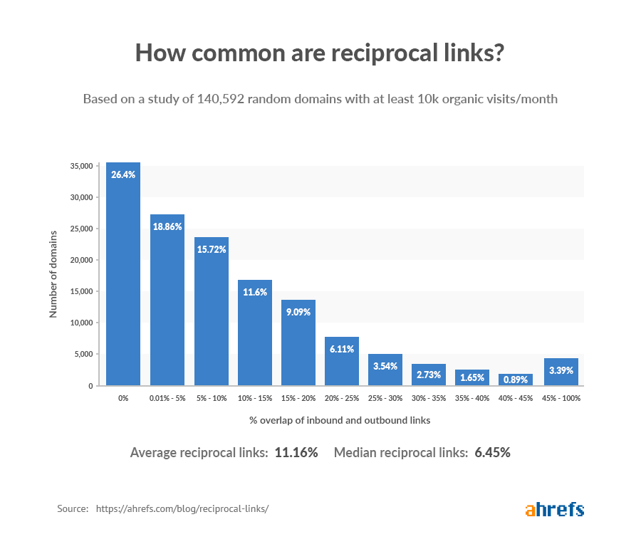 Este gráfico muestra que solo el 26,4% de los dominios de autoridad utilizados en el estudio no utilizan enlaces recíprocos.