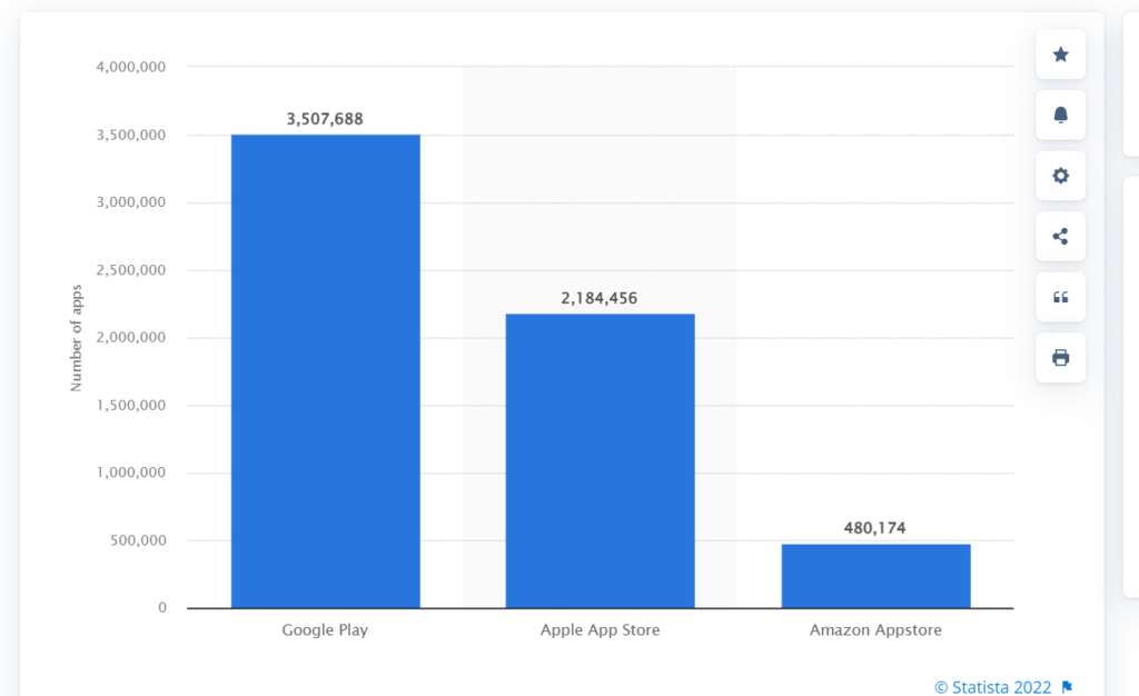 Datos de aplicaciones del segundo trimestre de 2022: número de aplicaciones en las tiendas de Google, Apple y Amazon.