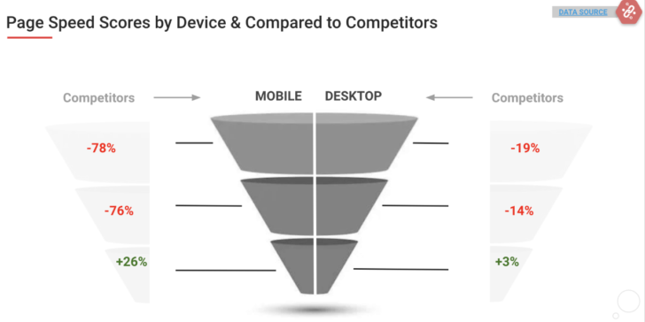 Señales de SEO en la página: puntajes de información de velocidad de página por dispositivo y comparación con la competencia