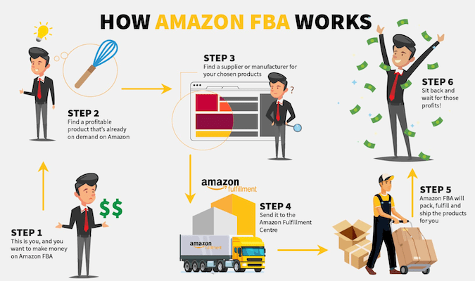 Cómo funciona Amazon FBA en seis pasos