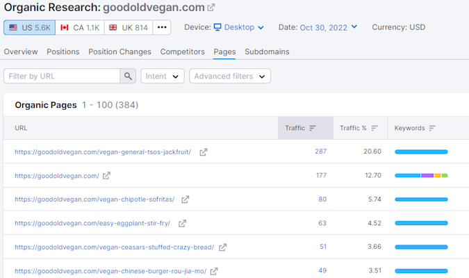Captura de pantalla de la búsqueda en goodoldvegan.com que muestra el tráfico de la página y los datos de palabras clave.