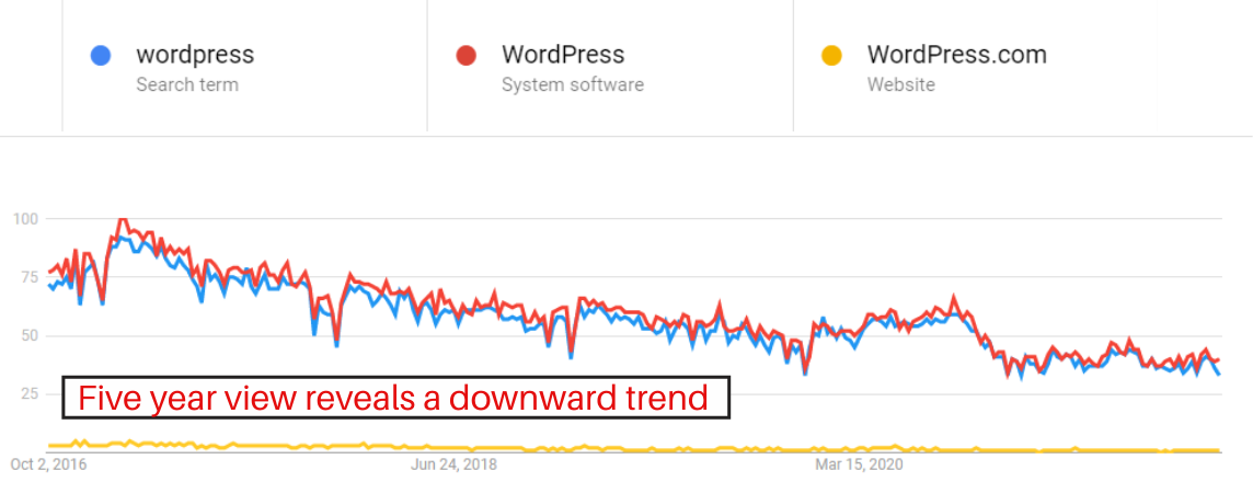 Una imagen de la herramienta Google Trends que muestra una tendencia de cinco años.