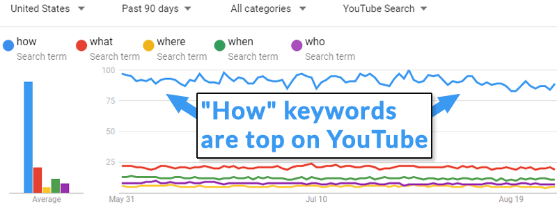 Captura de pantalla de popularidad de palabras clave de YouTube.