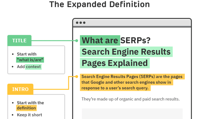 Captura de pantalla de Ahrefs "Publicación de blog con definición extendida" modelo.