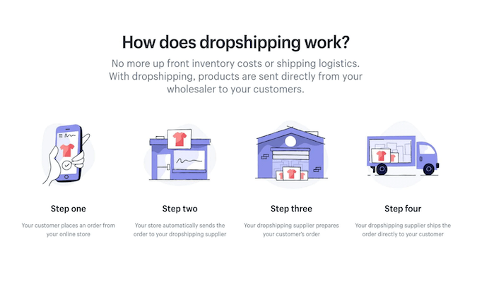 Cuatro pasos que muestran cómo funciona el dropshipping