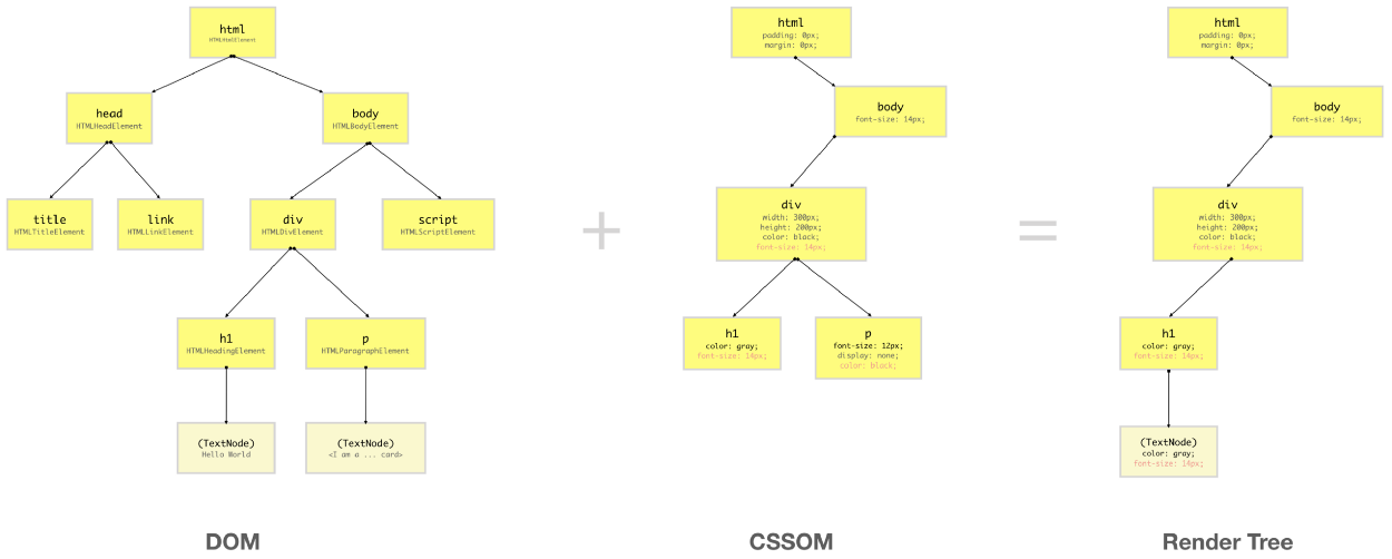 Árbol de renderizado CSSOM DOM.