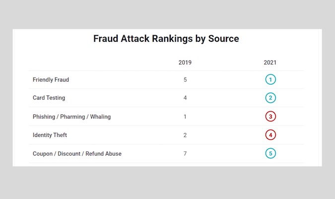 Captura de pantalla que muestra las clasificaciones de ataques de estafa por fuente, con campos que muestran las clasificaciones para 2019 y 2021.