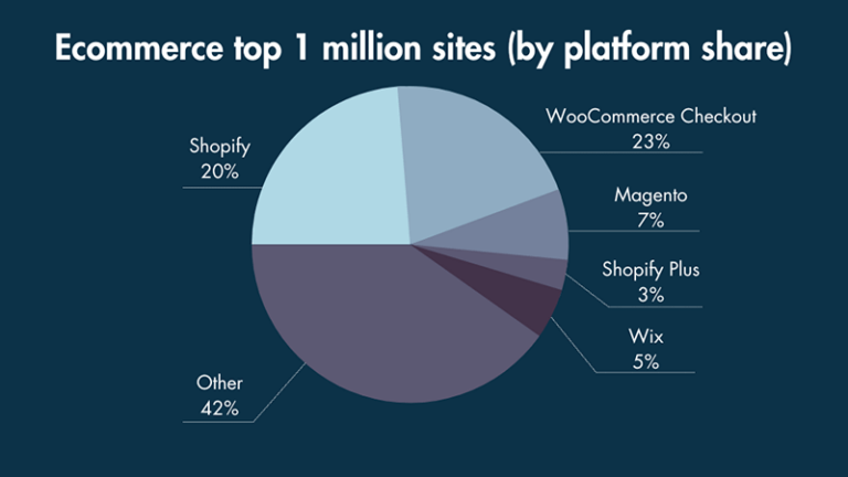 Estadísticas de la plataforma para el millón de sitios de comercio electrónico principales