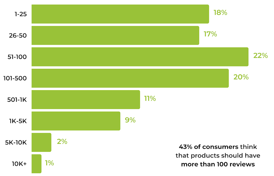El 43% de los clientes cree que un producto debe tener más de 100 reseñas