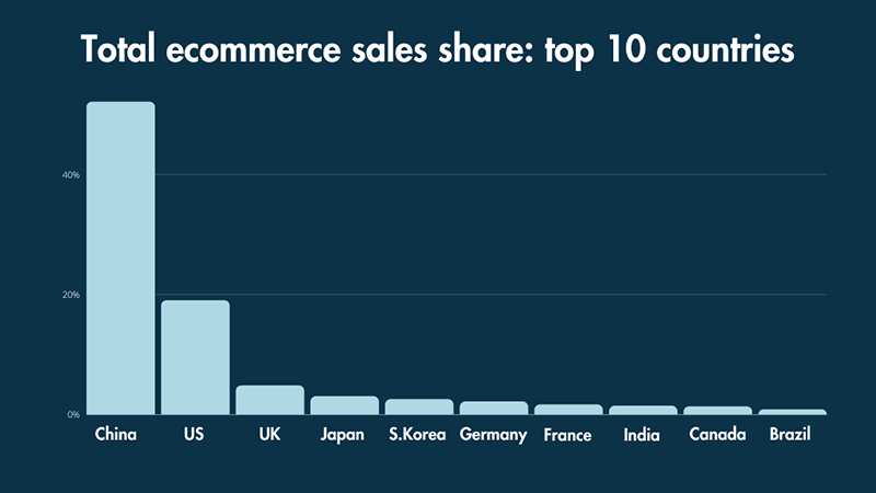 Un gráfico de barras que muestra los 10 principales países por participación total de ventas comerciales.