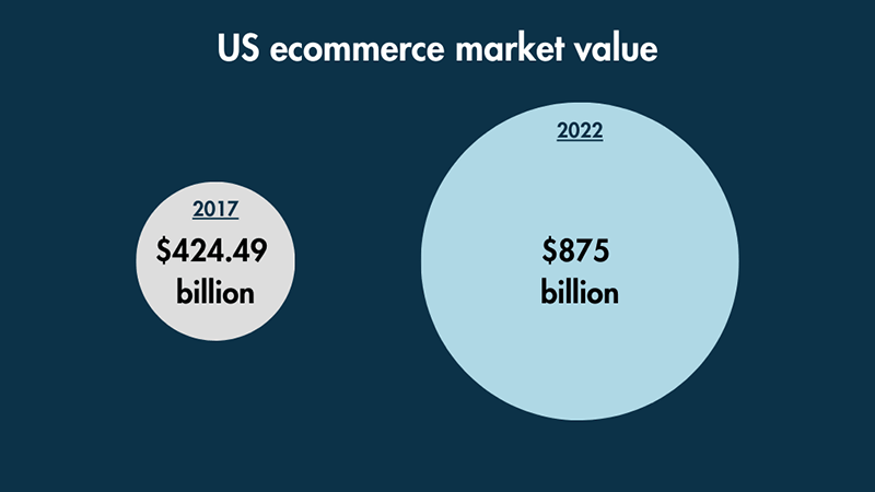 Una infografía que muestra el valor del mercado de comercio electrónico de EE. UU. en 2017 en comparación con 2022.