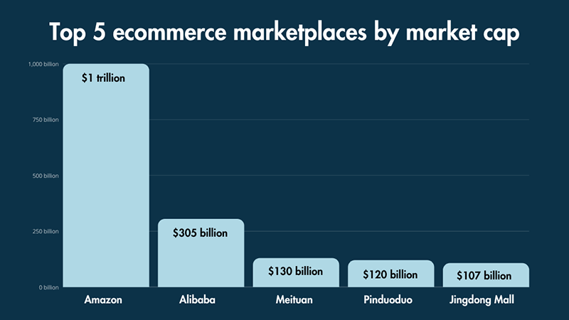 Un gráfico de barras de los cinco mercados de comercio electrónico más valiosos por capitalización de mercado.