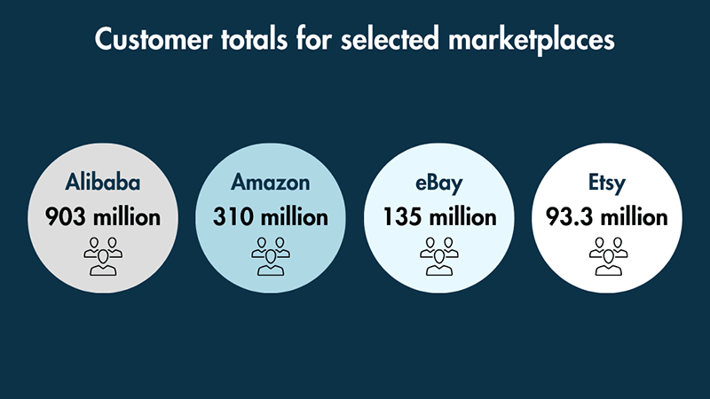 Infografía que muestra el total de clientes de Alibaba, Amazon, eBay y Etsy.