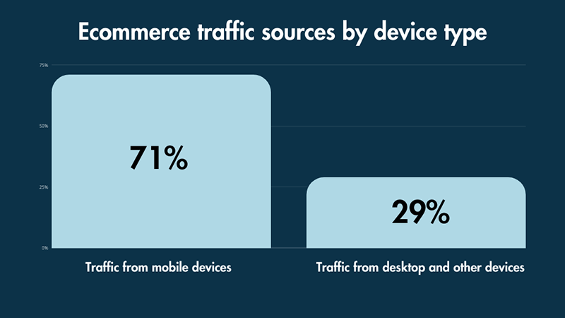Un gráfico de barras que ilustra el tráfico de comercio electrónico desde dispositivos móviles frente a computadoras de escritorio y otros dispositivos.