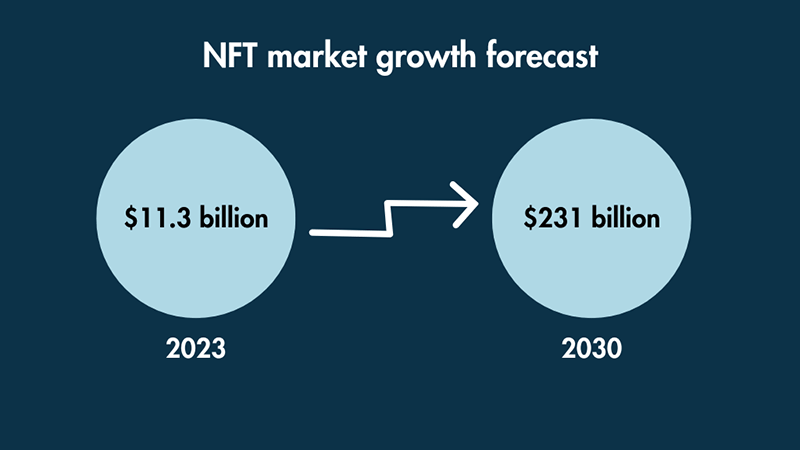 Pronóstico de crecimiento del mercado NFT.
