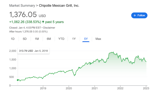 Una instantánea de cinco años de los precios de las acciones de Chipotle que muestra un aumento del 338,53 %.