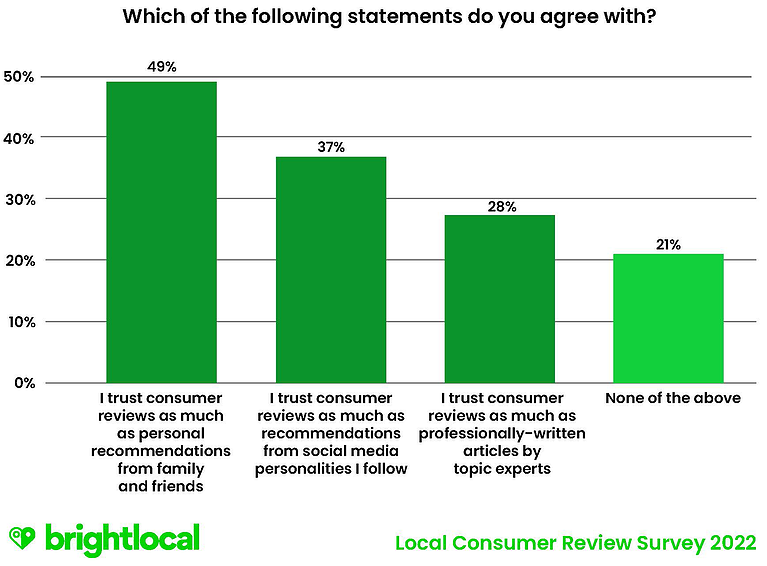 Los consumidores confían tanto en las reseñas como en las recomendaciones de sus seres queridos