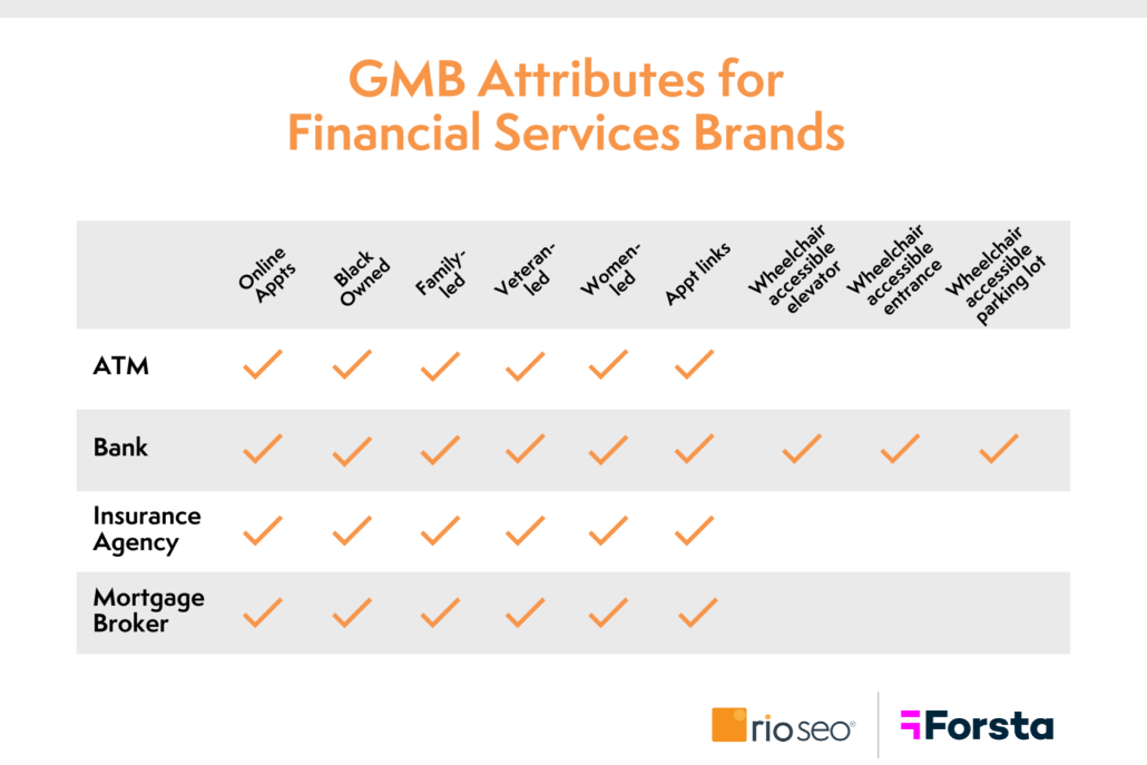 Atributos de GBP para marcas de servicios financieros