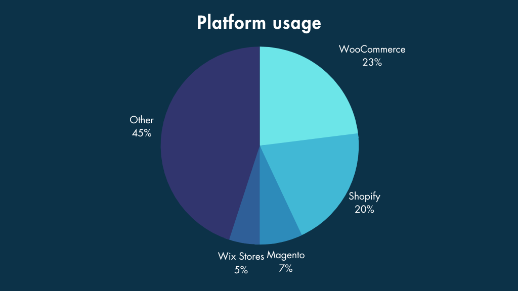 Estadísticas de uso de la plataforma de comercio electrónico que destacan la cuota de mercado de WooCommerce en comparación con Shopify